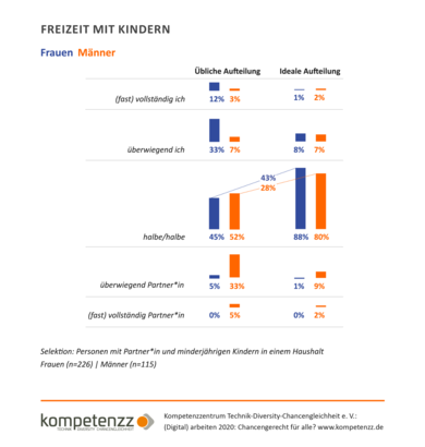 Diagramm: Freizeit mit Kindern.